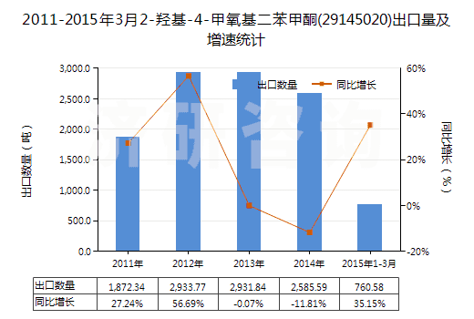 2011-2015年3月2-羥基-4-甲氧基二苯甲酮(29145020)出口量及增速統(tǒng)計(jì)